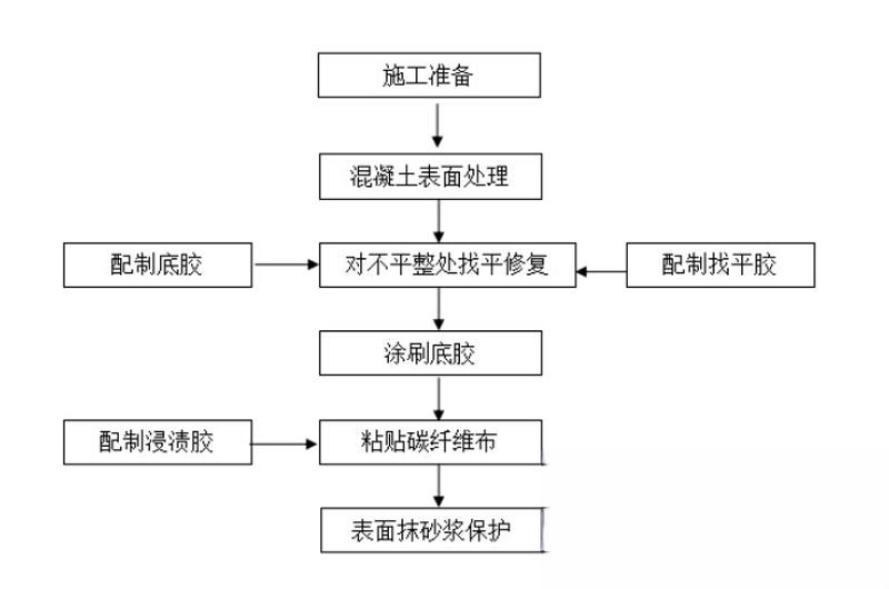 沈丘碳纤维加固的优势以及使用方法